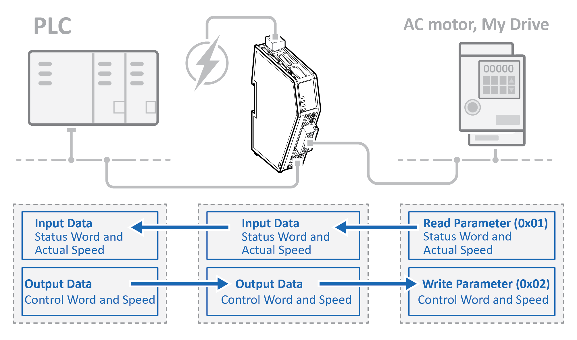 AC Motor Drive - Custom Request/Response Use Case