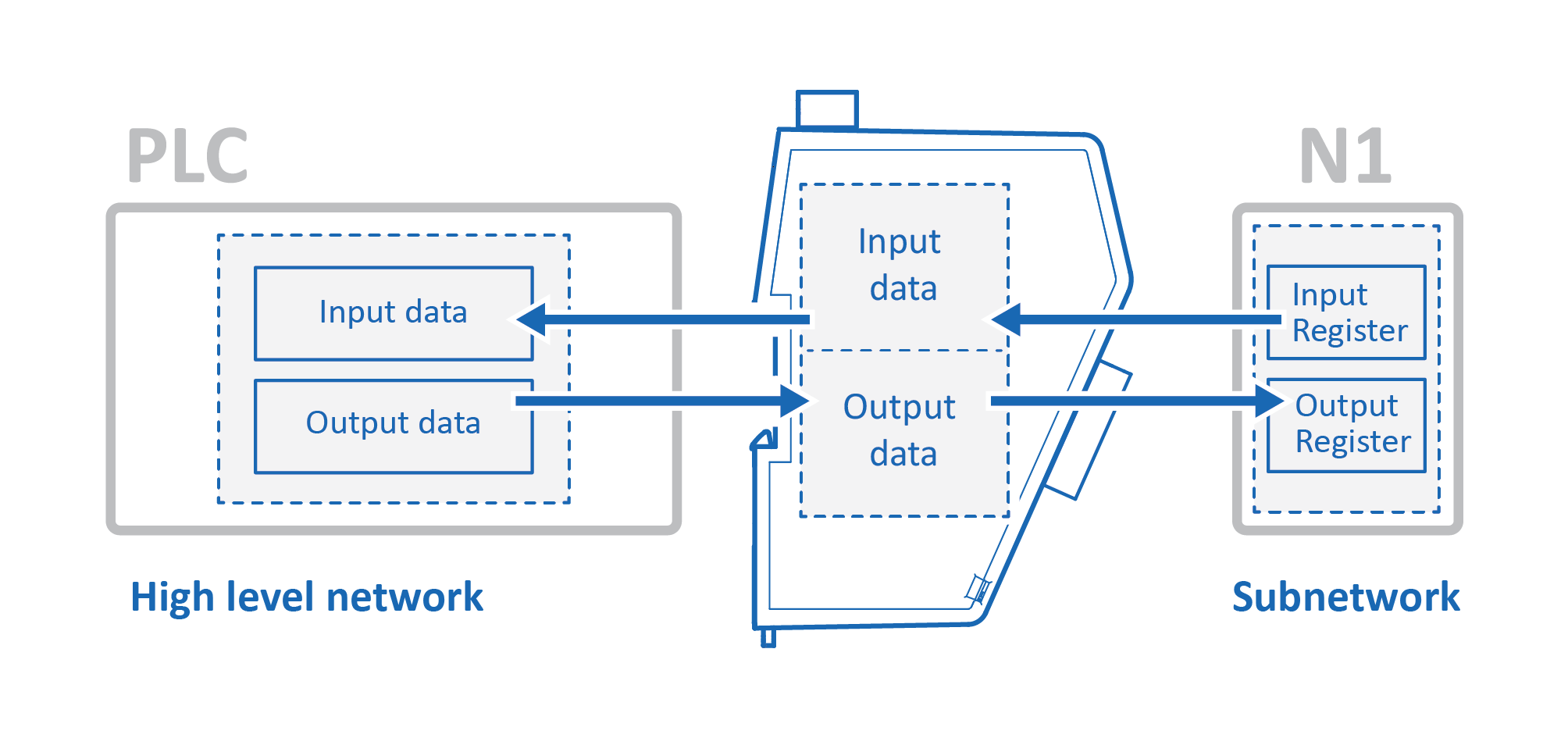 The Communicator internal memory areas