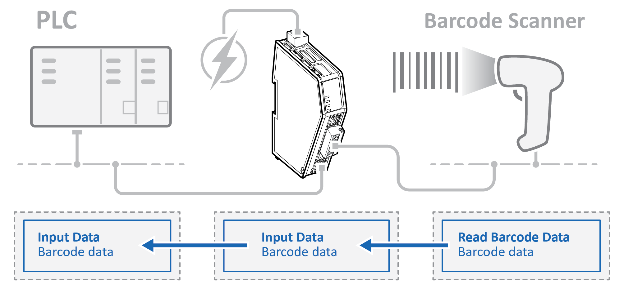 Barcode Scanner - Custom Produce/Consume Use Case